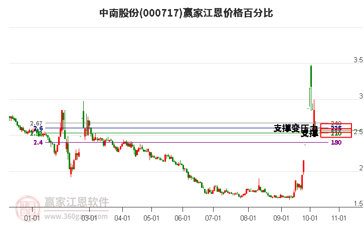 000717中南股份江恩价格百分比工具