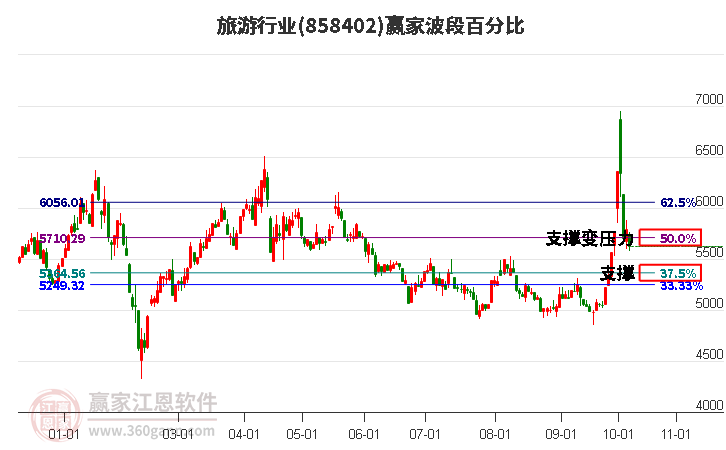 旅游行业赢家波段百分比工具