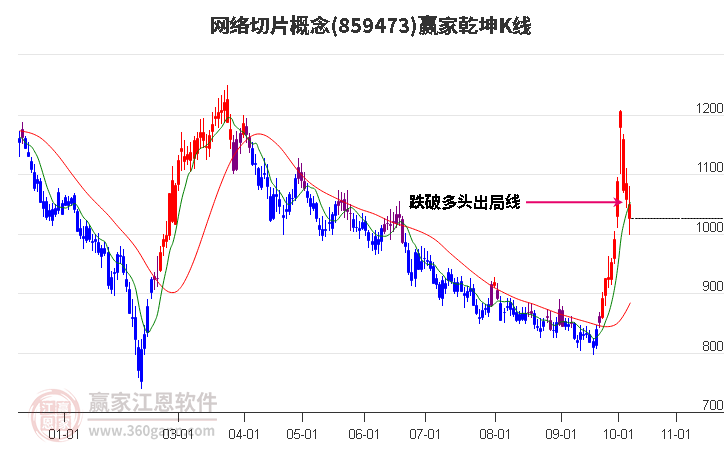 859473网络切片赢家乾坤K线工具