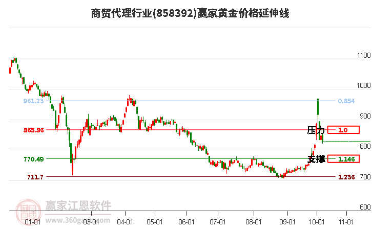 商贸代理行业黄金价格延伸线工具