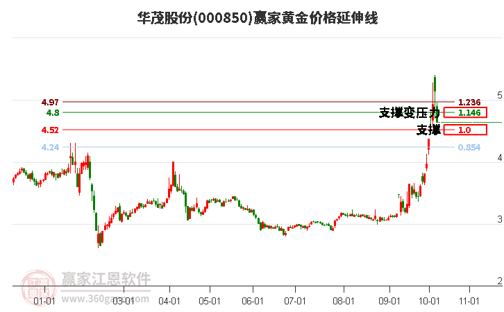 000850华茂股份黄金价格延伸线工具