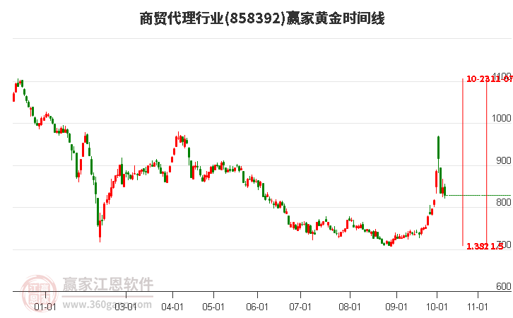 商贸代理行业黄金时间周期线工具