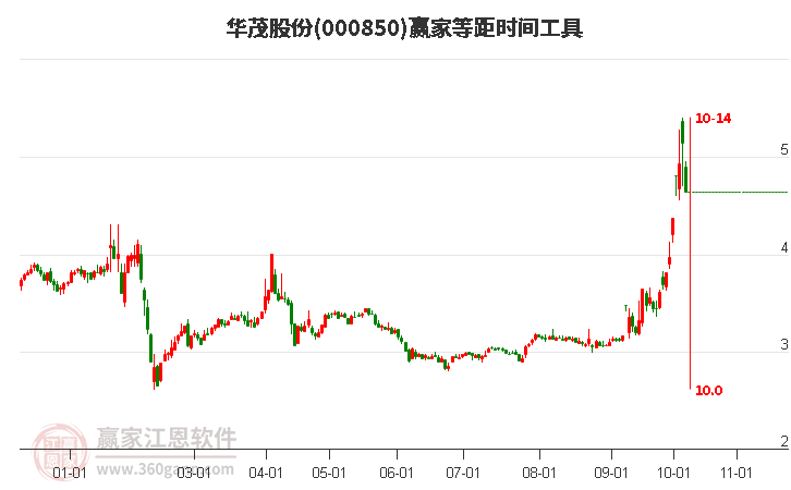 000850华茂股份等距时间周期线工具