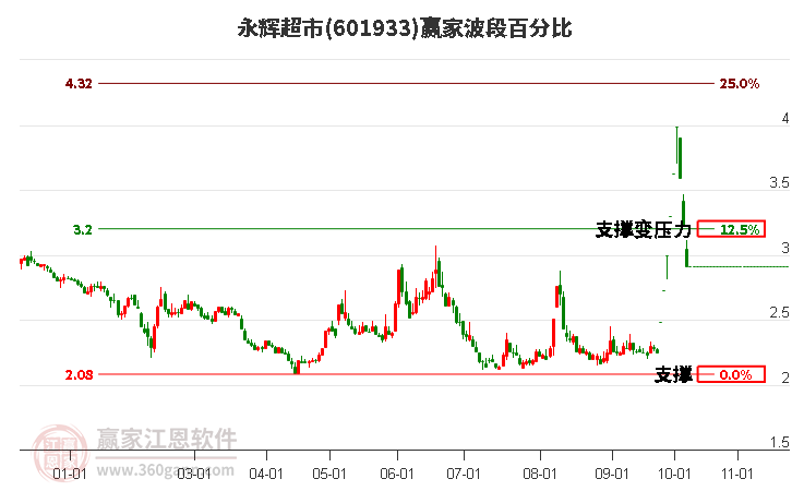 601933永辉超市波段百分比工具