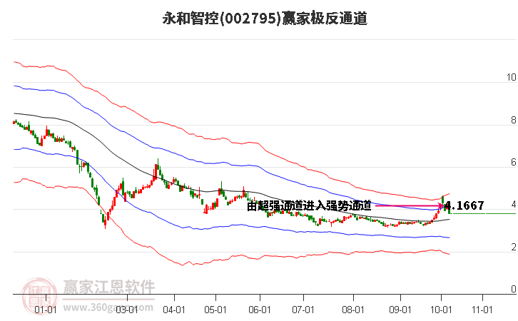 002795永和智控赢家极反通道工具