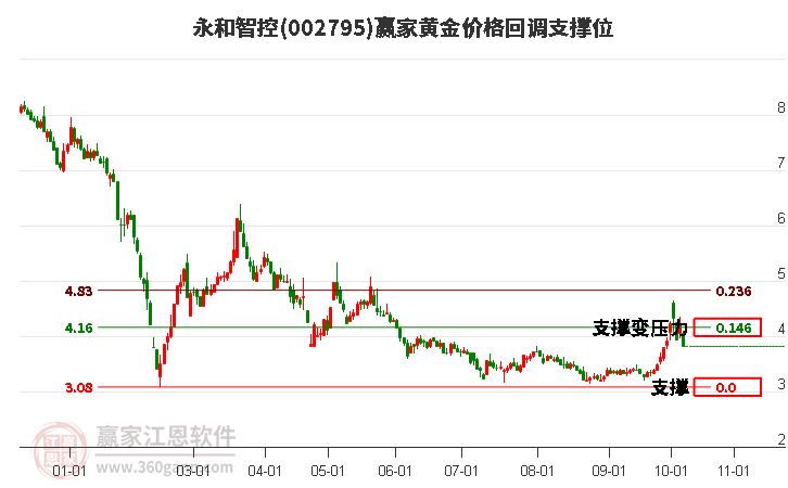 002795永和智控黄金价格回调支撑位工具