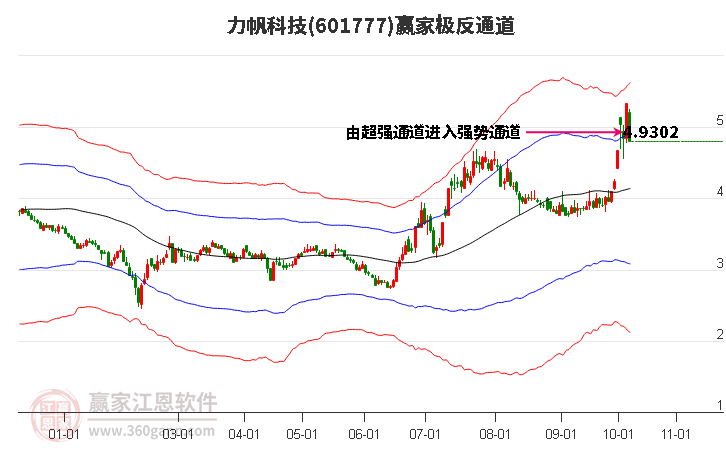 601777力帆科技赢家极反通道工具