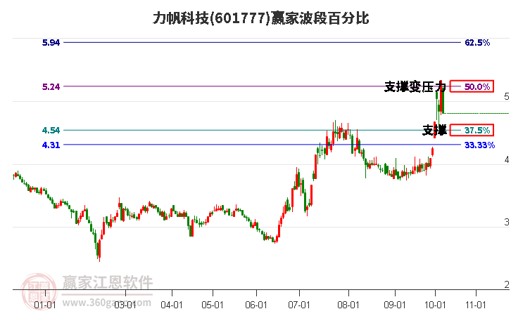 601777力帆科技波段百分比工具