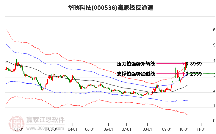 000536华映科技赢家极反通道工具