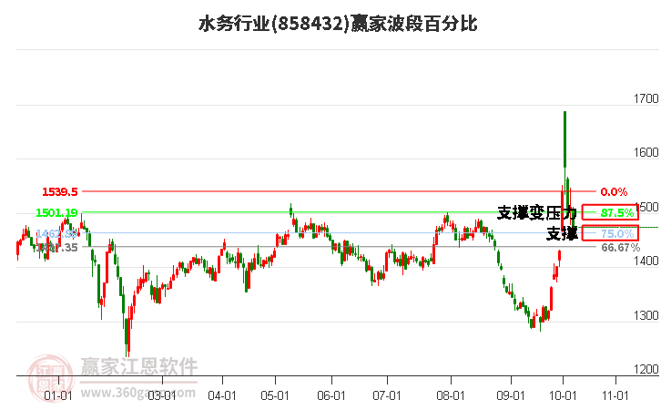 水务行业波段百分比工具