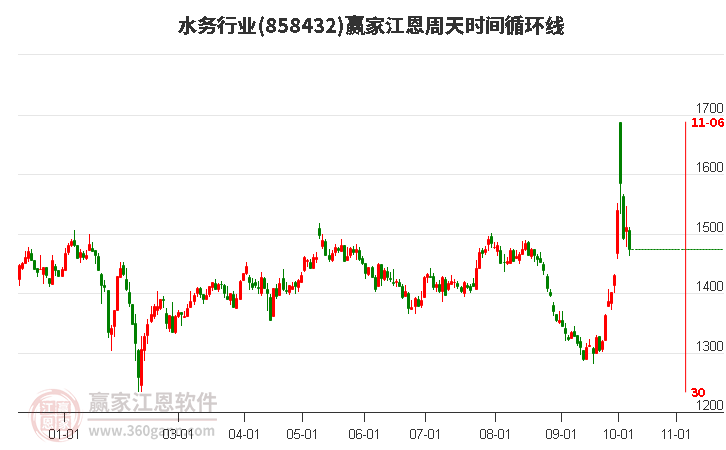 水务行业江恩周天时间循环线工具