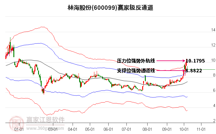 600099林海股份赢家极反通道工具