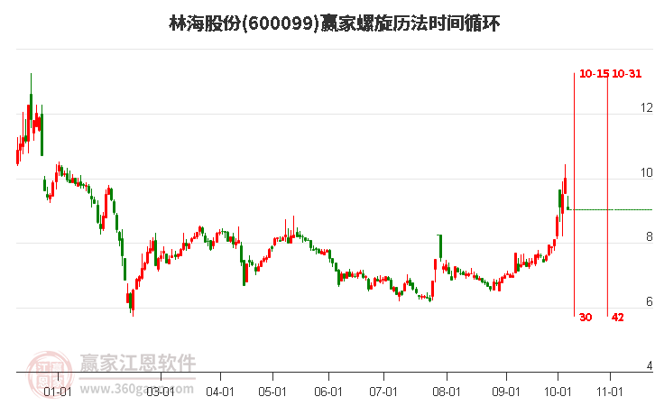 600099林海股份螺旋历法时间循环工具