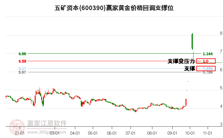 600390五礦資本黃金價(jià)格回調(diào)支撐位工具