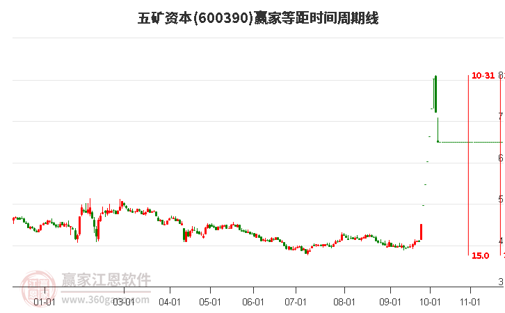 600390五礦資本等距時(shí)間周期線工具