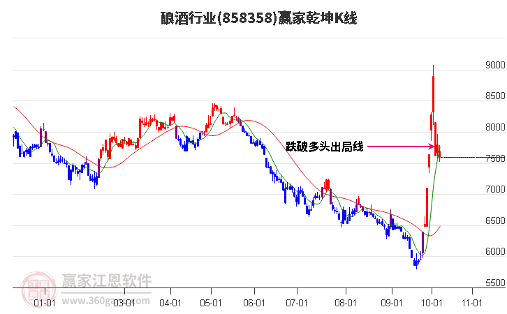 858358酿酒赢家乾坤K线工具