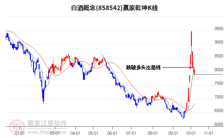 858542白酒赢家乾坤K线工具