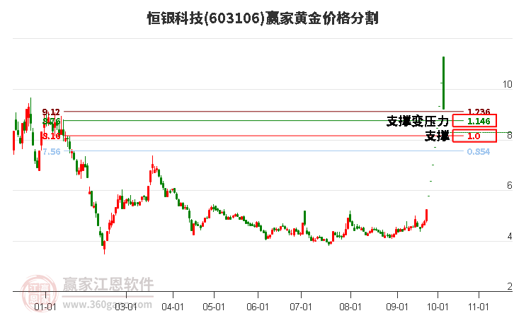 603106恒银科技黄金价格分割工具