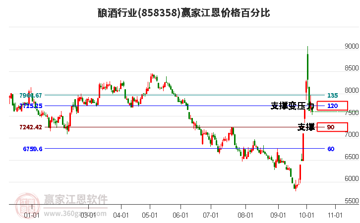 酿酒行业江恩价格百分比工具