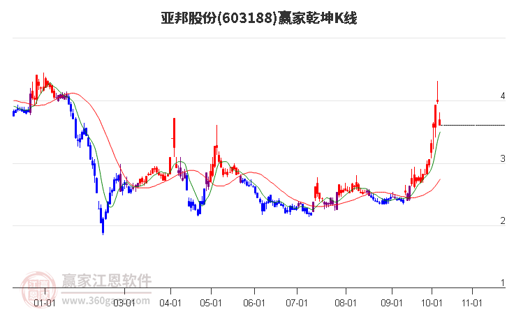 603188亚邦股份赢家乾坤K线工具