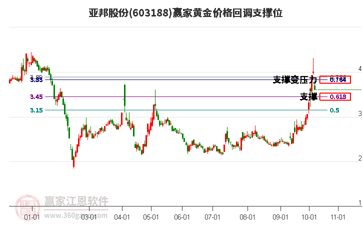 603188亚邦股份黄金价格回调支撑位工具