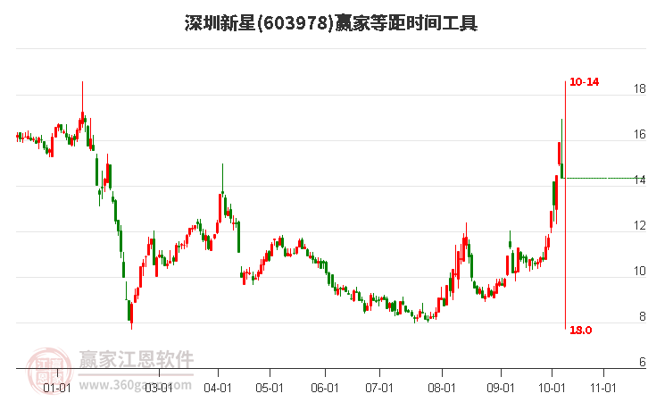 603978深圳新星等距時間周期線工具