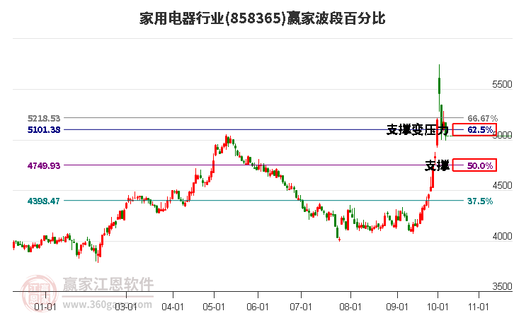 家用电器行业赢家波段百分比工具