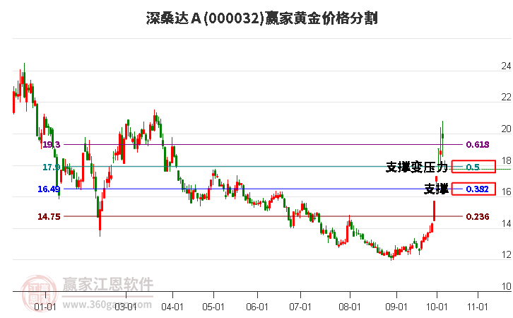 000032深桑达Ａ黄金价格分割工具