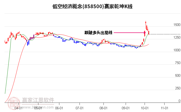 858500低空经济赢家乾坤K线工具