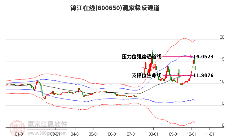 600650锦江在线赢家极反通道工具