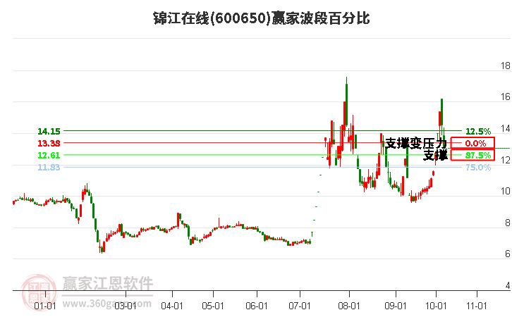 600650锦江在线赢家波段百分比工具