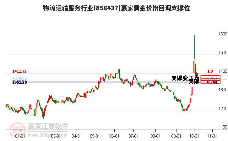 物流运输服务行业黄金价格回调支撑位工具