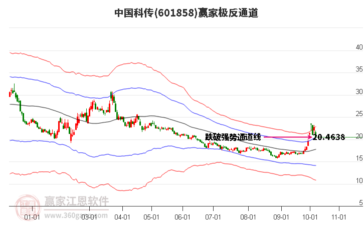 601858中国科传赢家极反通道工具