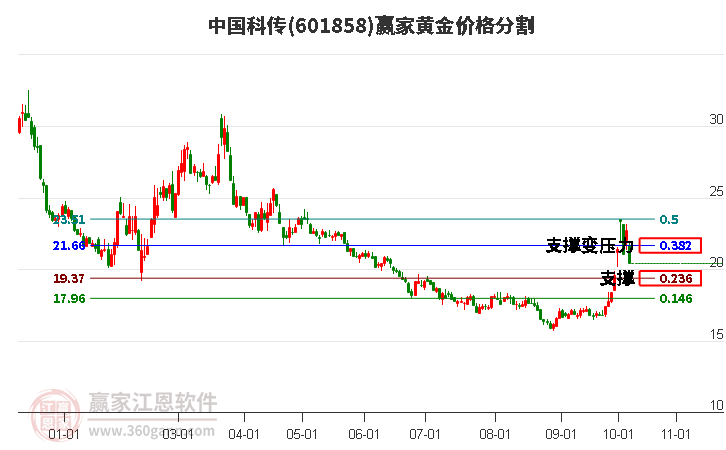 601858中国科传黄金价格分割工具