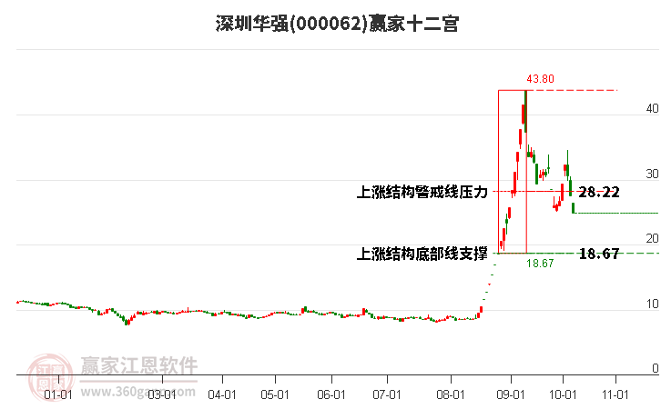 000062深圳华强赢家十二宫工具