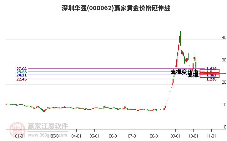 000062深圳华强黄金价格延伸线工具