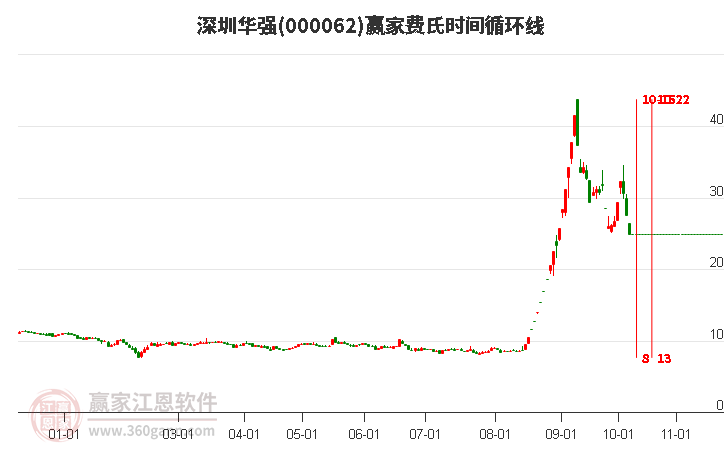 000062深圳华强费氏时间循环线工具