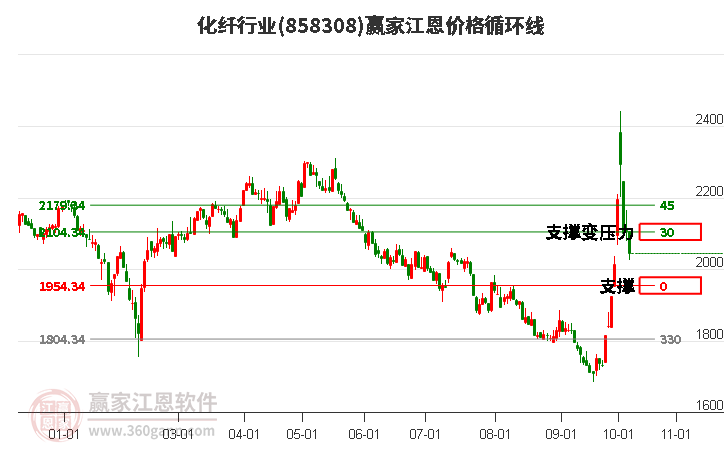 化纤行业江恩价格循环线工具