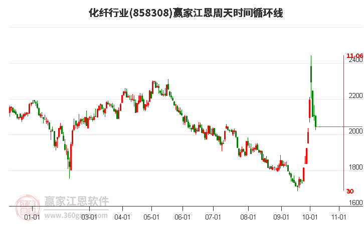 化纤行业江恩周天时间循环线工具