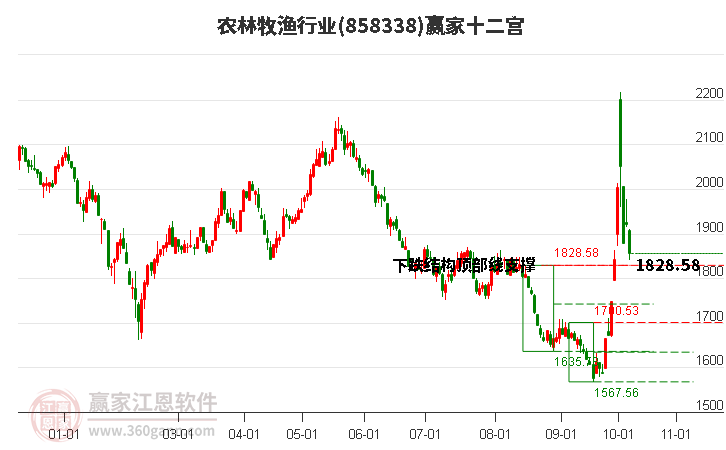 858338农林牧渔赢家十二宫工具