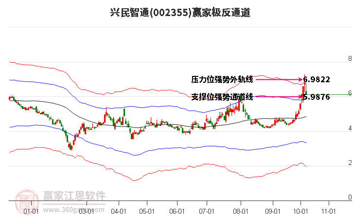 002355兴民智通赢家极反通道工具