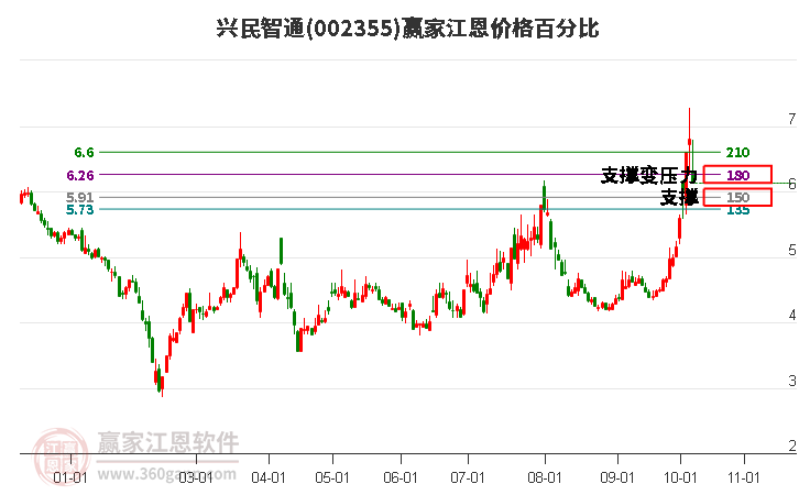 002355兴民智通江恩价格百分比工具