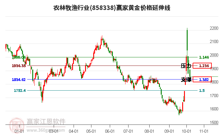 农林牧渔行业黄金价格延伸线工具