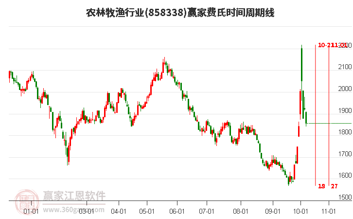 农林牧渔行业费氏时间周期线工具