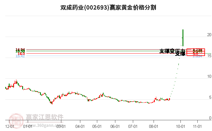 002693双成药业黄金价格分割工具