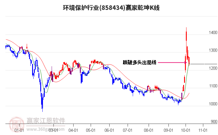 858434环境保护赢家乾坤K线工具