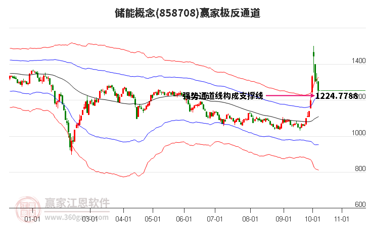 858708储能赢家极反通道工具