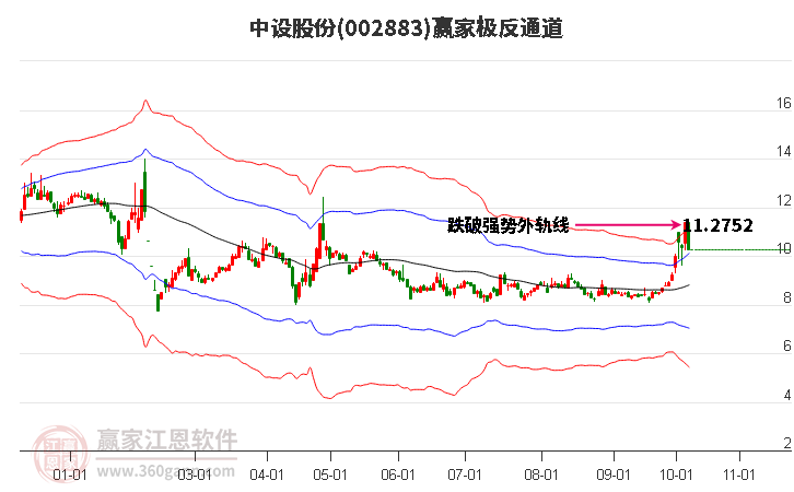 002883中设股份赢家极反通道工具