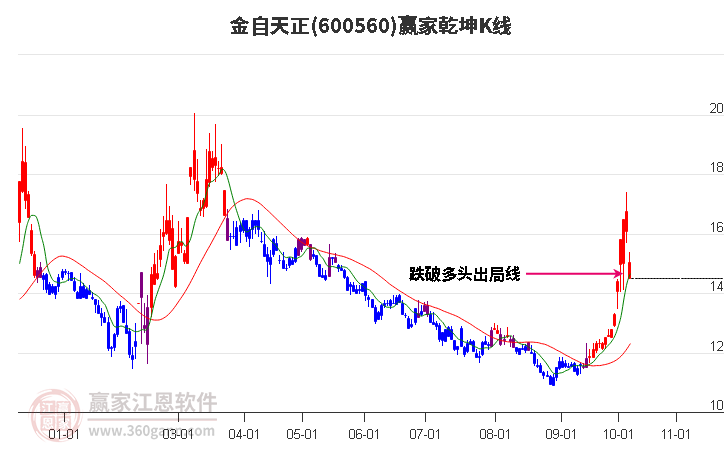 600560金自天正贏家乾坤K線工具