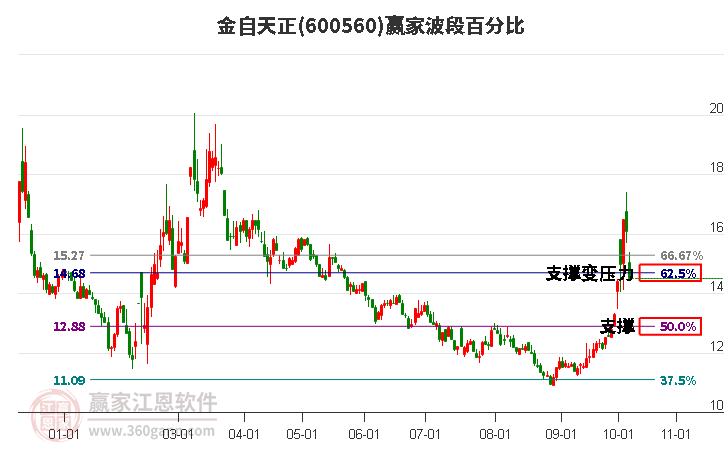 600560金自天正波段百分比工具